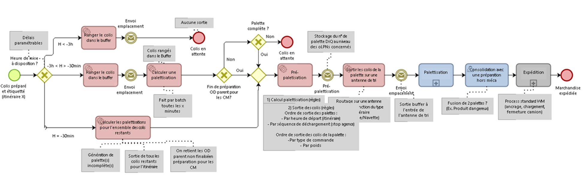 Du BPM Au Test. Episode 1 : Modélisez Vos Processus